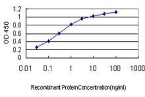 Detection limit for recombinant GST tagged CA1 is approximately 0. (CA1 antibody  (AA 1-261))
