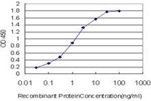 Detection limit for recombinant GST tagged CELSR3 is approximately 0. (CELSR3 antibody  (AA 71-180))