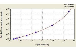 Typical standard curve (IL-18 ELISA Kit)