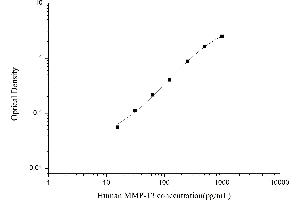 Typical standard curve (MMP13 ELISA Kit)