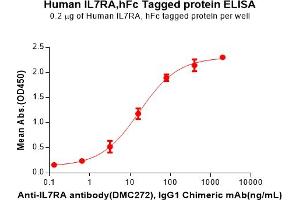 ELISA plate pre-coated by 2 μg/mL (100 μL/well) Human IL7RA Protein, hFc Tag(ABIN6964160, ABIN7042593 and ABIN7042594) can bind Anti-IL7RA antibody, IgG1 Chimeric mAb in a linear range of 3. (IL7R Protein (AA 21-236) (Fc Tag))