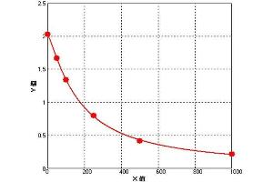 ELISA image for Heparin ELISA Kit (ABIN1054607) (Heparin ELISA Kit)