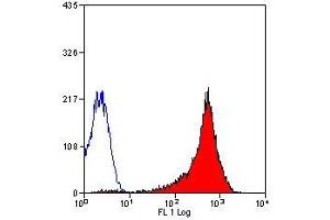 Flow Cytometry (FACS) image for anti-CD90 (THY1) antibody (ABIN2472801) (CD90 antibody)