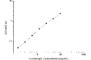 Typical standard curve (IgG ELISA Kit)