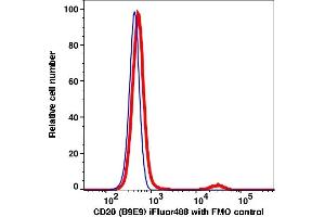 Flow Cytometry (FACS) image for anti-Membrane-Spanning 4-Domains, Subfamily A, Member 1 (MS4A1) antibody (iFluor™488) (ABIN7077030)