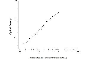 Typical standard curve (Glucuronidase beta ELISA Kit)