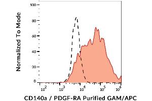 Surface staining of CD140a in CD140a-transfected cells using anti-CD140a (16A1) purified / GAM-APC. (PDGFRA antibody)