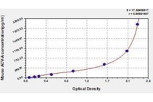 Typical standard curve (ACVA ELISA Kit)