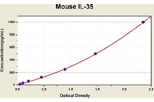 Diagramm of the ELISA kit to detect Mouse 1 L-35with the optical density on the x-axis and the concentration on the y-axis. (Interleukin 35 ELISA Kit)