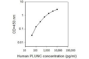 ELISA image for BPI Fold Containing Family A, Member 1 (BPIFA1) ELISA Kit (ABIN4884185) (BPIFA1 ELISA Kit)