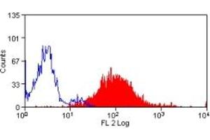 Flow Cytometry (FACS) image for anti-CD14 (CD14) antibody (PE) (ABIN317123) (CD14 antibody  (PE))