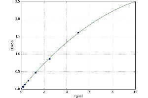 A typical standard curve (CD40 Ligand ELISA Kit)