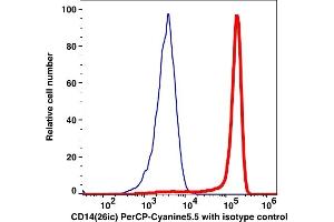 Flow Cytometry (FACS) image for anti-CD14 (CD14) antibody (PerCP-Cy5.5) (ABIN5067783)