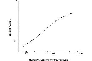 Typical standard curve (CCL3L1 ELISA Kit)