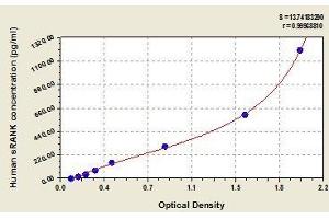 Typical standard curve (TNFRSF11A ELISA Kit)