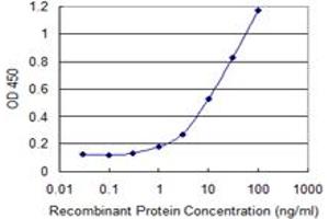 ELISA image for anti-Core-binding Factor, Runt Domain, alpha Subunit 2, Translocated To, 2 (CBFA2T2) (AA 201-304) antibody (ABIN599484) (CBFA2T2 antibody  (AA 201-304))