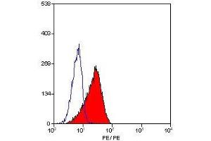 Flow Cytometry (FACS) image for anti-Signaling Lymphocytic Activation Molecule Family Member 1 (SLAMF1) antibody (ABIN2478569) (SLAMF1 antibody)