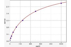 Typical standard curve (CDC42 ELISA Kit)