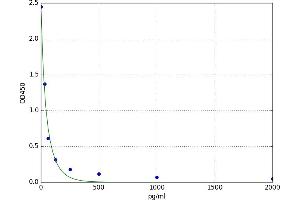 A typical standard curve (CRH ELISA Kit)