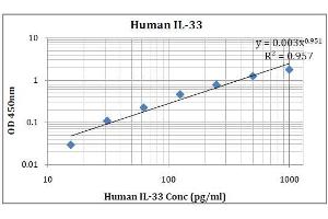 ELISA image for Interleukin 33 (IL33) ELISA Kit (ABIN5026939) (IL-33 ELISA Kit)