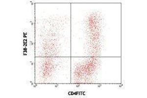 Flow Cytometry (FACS) image for anti-Hepatitis A Virus Cellular Receptor 2 (TIM 3) antibody (ABIN2664620) (TIM3 antibody)