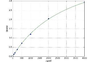 A typical standard curve (GDF3 ELISA Kit)