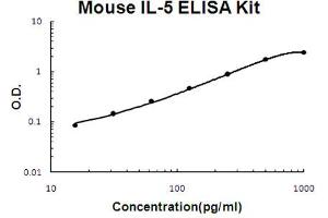 ELISA image for Interleukin 5 (IL5) ELISA Kit (ABIN6719837)