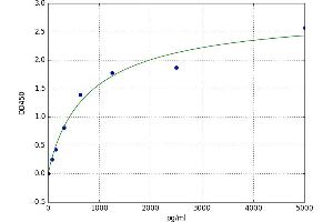 A typical standard curve (Angiotensin III ELISA Kit)