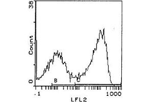 Flow cytometric analysis: Cell source is spleen. (MHC Class II I-Ad antibody (PE))