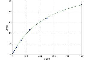 A typical standard curve (PSG3 ELISA Kit)