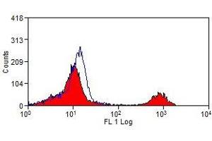 Flow Cytometry (FACS) image for anti-CD16 (CD16) antibody (ABIN2478659) (CD16 antibody)