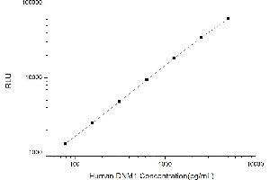 Typical standard curve (Dynamin 1 CLIA Kit)