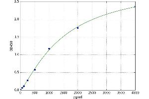 A typical standard curve (S100B ELISA Kit)