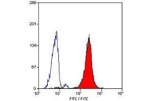 Flow Cytometry (FACS) image for anti-CD24 Molecule (CD24) antibody (ABIN2479403) (CD24 antibody)