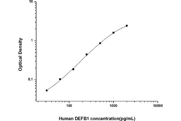 beta Defensin 1 ELISA Kit