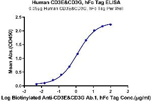 ELISA image for CD3E & CD3G (AA 23-126) protein (Fc Tag) (ABIN7274152)