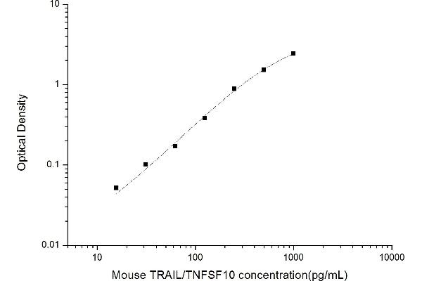 TRAIL ELISA Kit