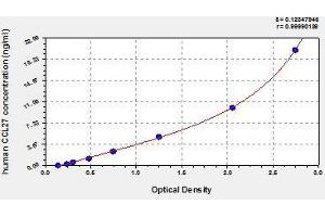 ELISA image for Chemokine (C-C Motif) Ligand 27 (CCL27) ELISA Kit (ABIN365957)