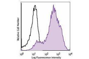 Flow Cytometry (FACS) image for anti-Transferrin Receptor (p90, CD71) (TFRC) antibody (APC) (ABIN2658272) (Transferrin Receptor antibody  (APC))