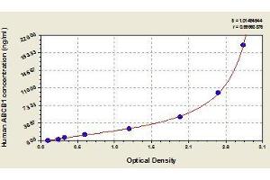 Typical standard curve (ABCB1 ELISA Kit)