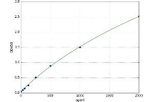 A typical standard curve (SIAE ELISA Kit)