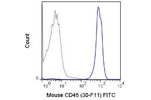 Flow Cytometry (FACS) image for anti-Protein tyrosine Phosphatase, Receptor Type, C (PTPRC) antibody (FITC) (ABIN6657860)