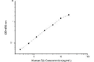 Typical standard curve (Dermatan Sulfate (DS) ELISA Kit)