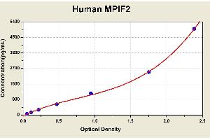 Diagramm of the ELISA kit to detect Human MP1 F2with the optical density on the x-axis and the concentration on the y-axis. (CCL24 ELISA Kit)