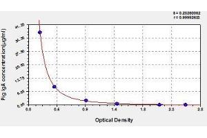 Typical standard curve (IgA ELISA Kit)