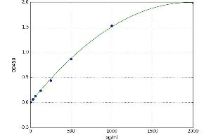 A typical standard curve (Hepcidin ELISA Kit)