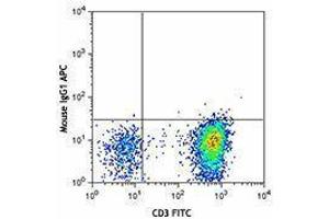 Flow Cytometry (FACS) image for anti-TCR V Alpha7.2 antibody (APC) (ABIN2658401) (TCR V Alpha7.2 antibody (APC))