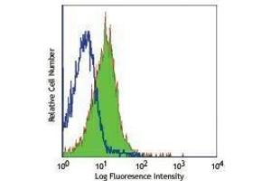 Flow Cytometry (FACS) image for anti-CD84 (CD84) antibody (ABIN2664841) (CD84 antibody)