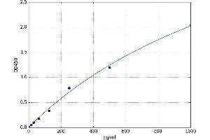 A typical standard curve (ATF2 ELISA Kit)