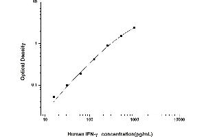 Typical standard curve (Interferon gamma ELISA Kit)